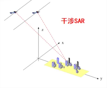 干涉InSAR