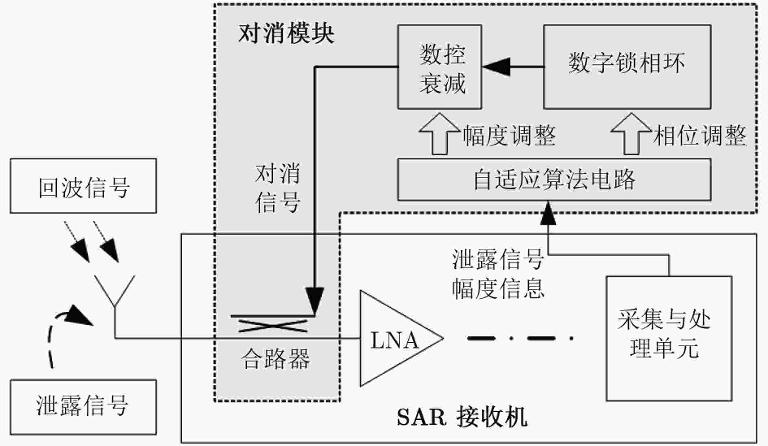 微型SAR系统设计