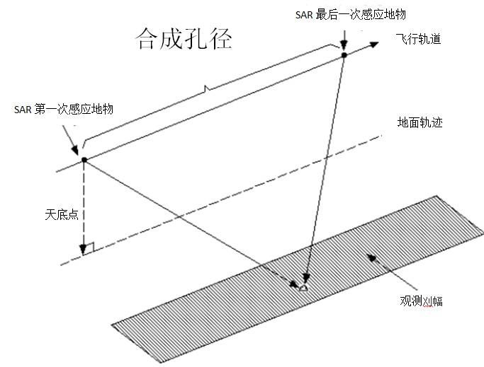 SAR数据采集工作原理