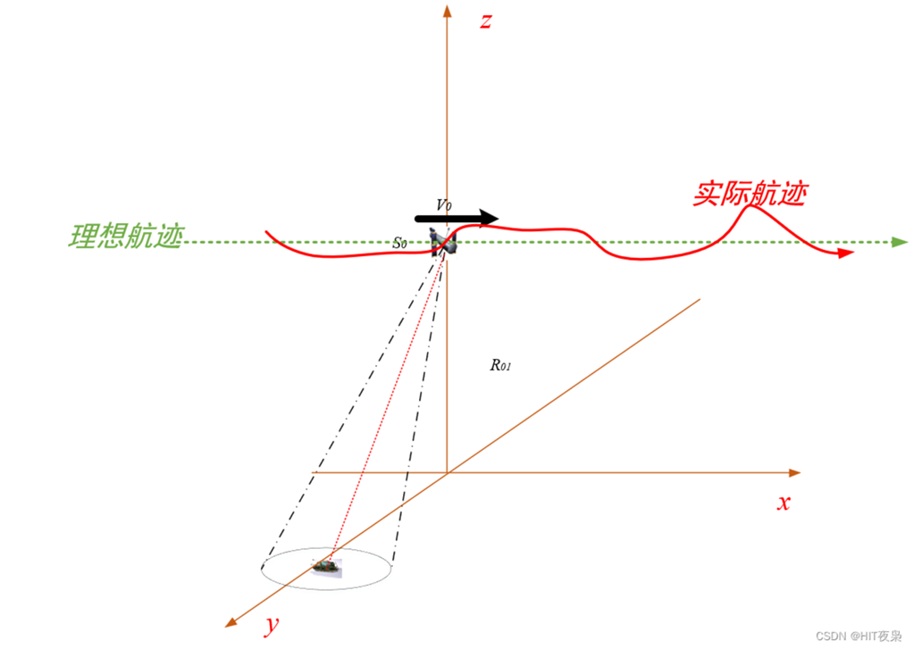 MiniSAR运动补偿和自聚焦方法