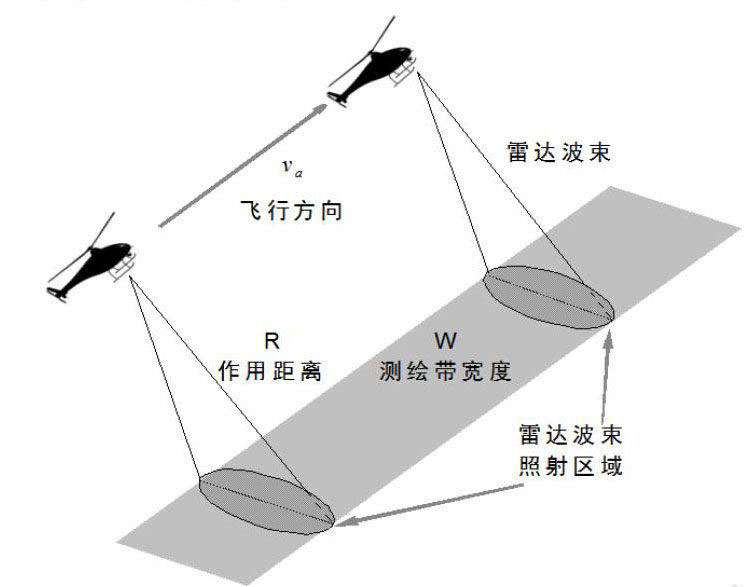 条带SAR工作原理示意图