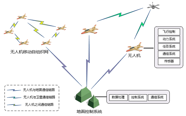 无人机载MiniSAR姿态控制