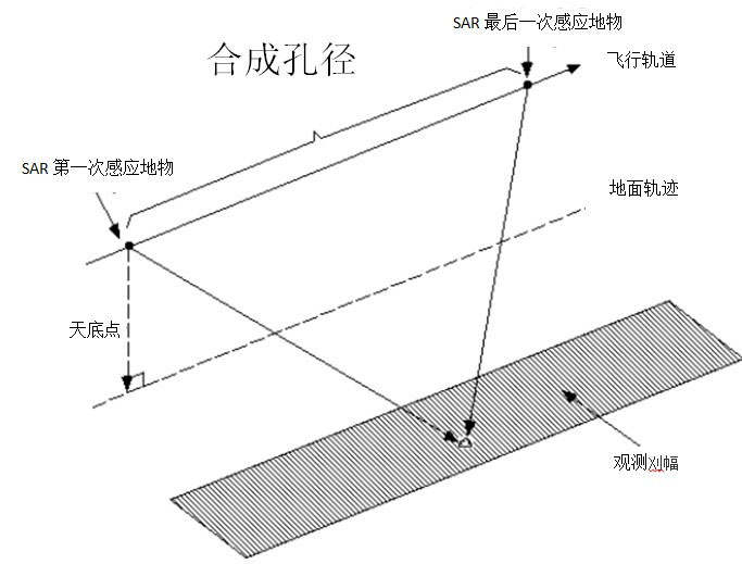 无人机载MiniSAR