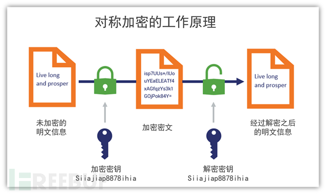 对称加密算法