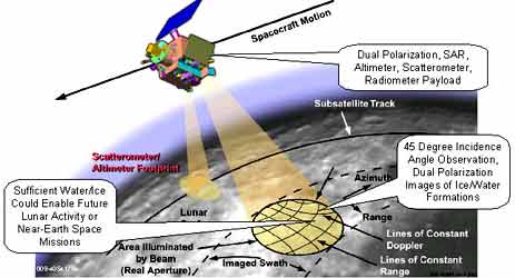微型合成孔径雷达系统多通道信号处理技术