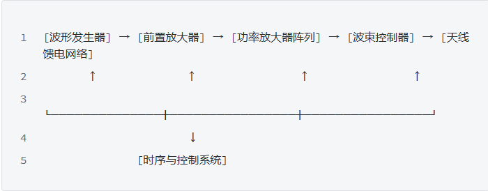 机载SAR发射模块硬件配置